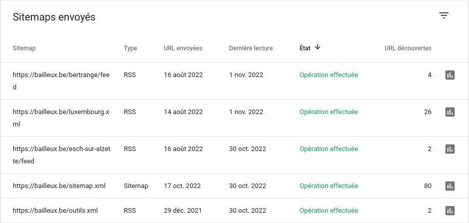 L'interface de Google confirme la réception et l'indexation des plans de site Sitemaps envoyés dans l'interface de la Google Search Console